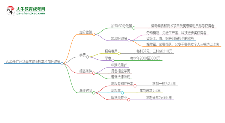 2025年廣州華商學(xué)院函授本科有什么政策能加分？思維導(dǎo)圖