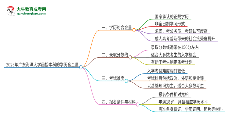 2025年廣東海洋大學(xué)函授本科的學(xué)歷是有含金量的嗎？思維導(dǎo)圖