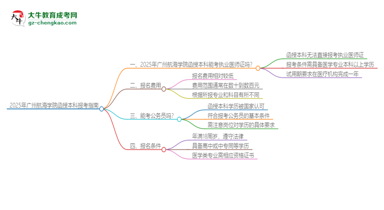 2025年廣州航海學院函授本科學歷能考執(zhí)業(yè)醫(yī)師證嗎？思維導圖