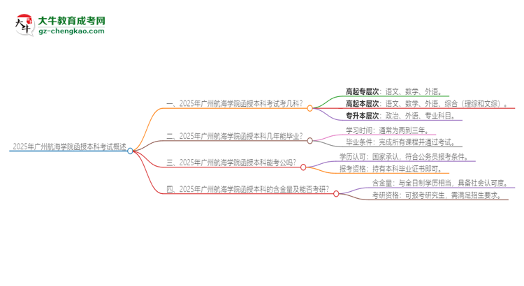 2025年廣州航海學(xué)院函授本科考試要考幾科？思維導(dǎo)圖