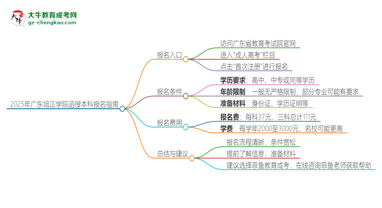 2025年廣東培正學(xué)院函授本科怎么報名？思維導(dǎo)圖
