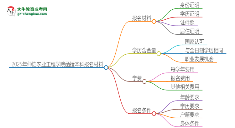2025年仲愷農(nóng)業(yè)工程學院報名函授本科需要什么材料？思維導圖