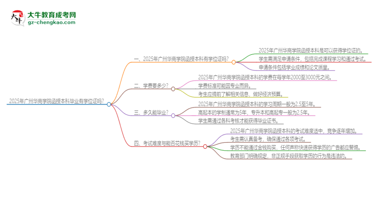 2025年廣州華商學(xué)院函授本科畢業(yè)有學(xué)位證可以拿嗎？思維導(dǎo)圖