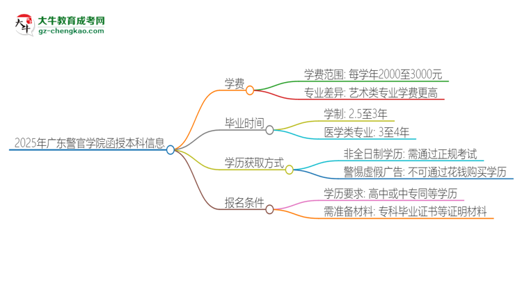 2025年廣東警官學(xué)院函授本科學(xué)費(fèi)要多少？思維導(dǎo)圖