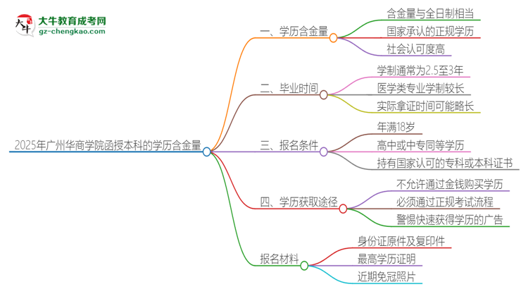 2025年廣州華商學(xué)院函授本科的學(xué)歷是有含金量的嗎？思維導(dǎo)圖