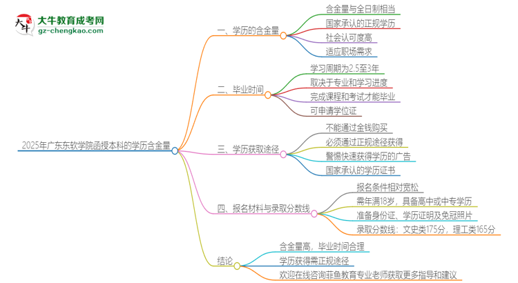 2025年廣東東軟學(xué)院函授本科的學(xué)歷是有含金量的嗎？思維導(dǎo)圖