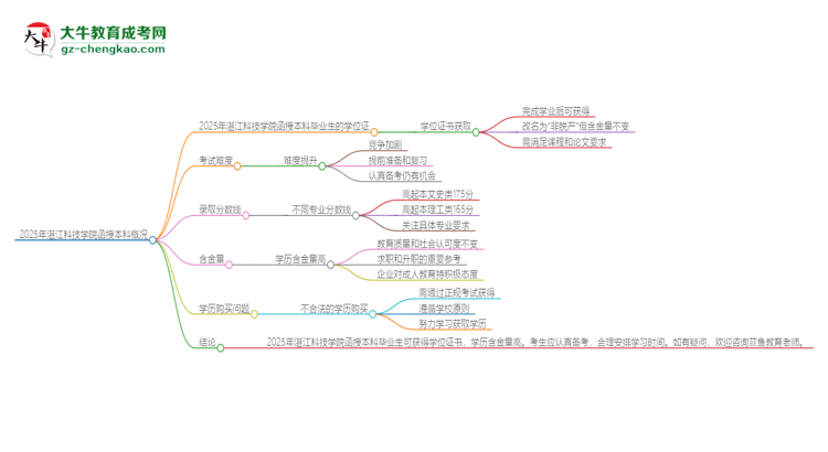 2025年湛江科技學(xué)院函授本科畢業(yè)有學(xué)位證可以拿嗎？思維導(dǎo)圖