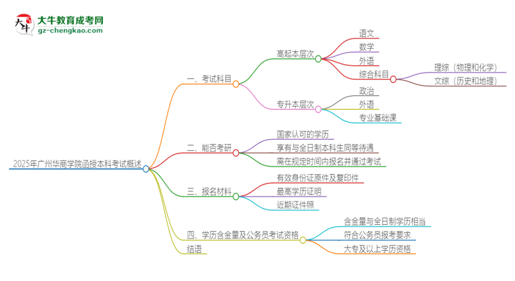 2025年廣州華商學(xué)院函授本科考試要考幾科？思維導(dǎo)圖