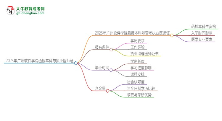 2025年廣州軟件學院函授本科學歷能考執(zhí)業(yè)醫(yī)師證嗎？思維導圖