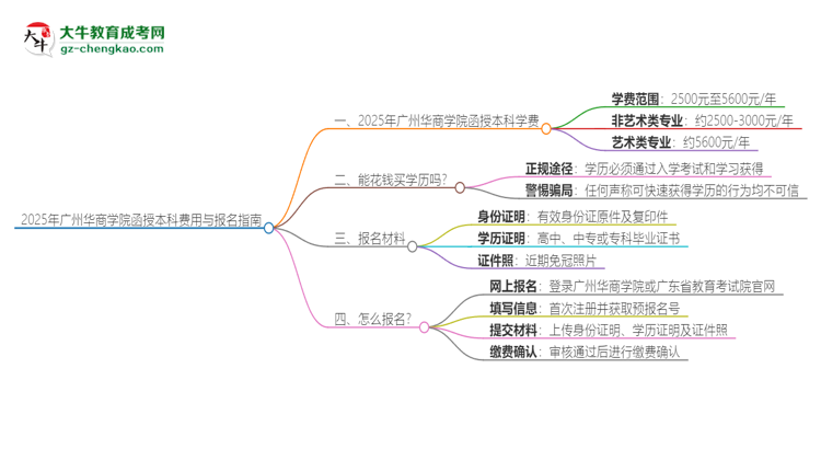 2025年廣州華商學院函授本科學費要多少？思維導圖