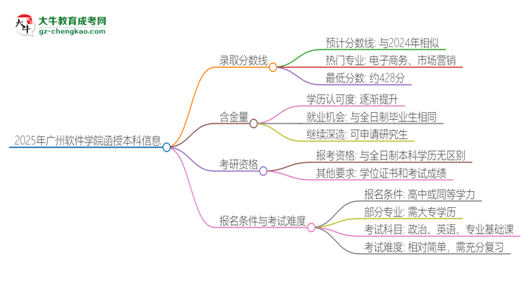 2025年廣州軟件學(xué)院函授本科考多少分可以上？思維導(dǎo)圖