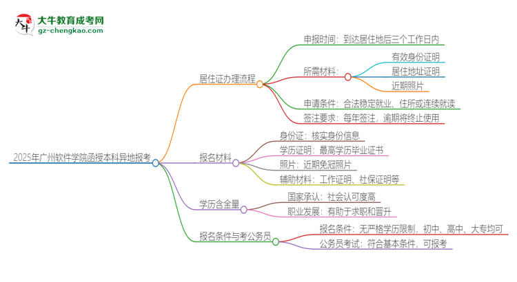 2025年廣州軟件學(xué)院函授本科異地報考怎么辦理居住證？思維導(dǎo)圖