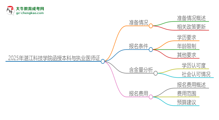 2025年湛江科技學(xué)院函授本科學(xué)歷能考執(zhí)業(yè)醫(yī)師證嗎？思維導(dǎo)圖