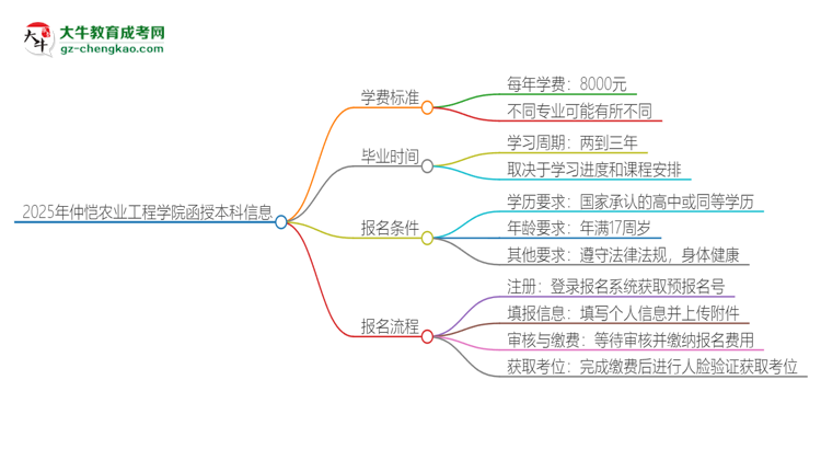 2025年仲愷農業(yè)工程學院函授本科學費要多少？思維導圖