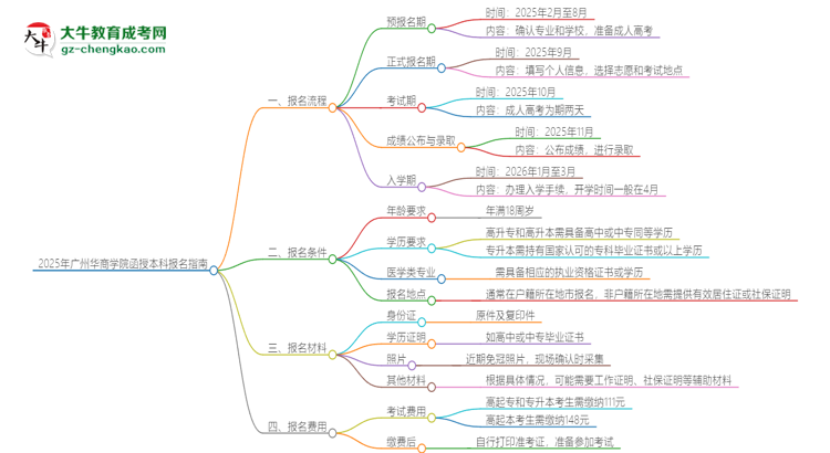 2025年廣州華商學(xué)院函授本科怎么報名？思維導(dǎo)圖