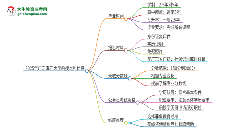 2025年廣東海洋大學(xué)函授本科多久能拿證？思維導(dǎo)圖