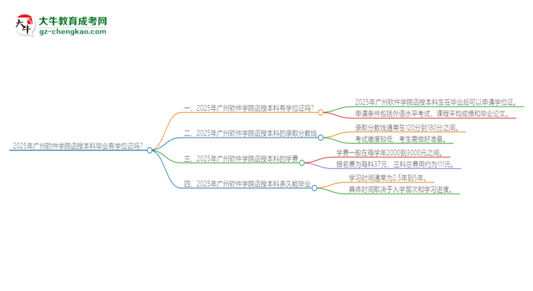2025年廣州軟件學院函授本科畢業(yè)有學位證可以拿嗎？思維導(dǎo)圖
