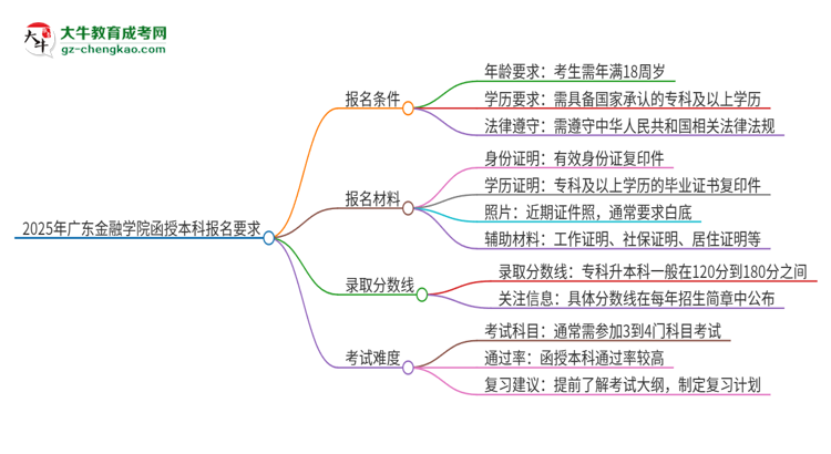 2025年廣東金融學(xué)院的函授本科報名有什么要求？思維導(dǎo)圖