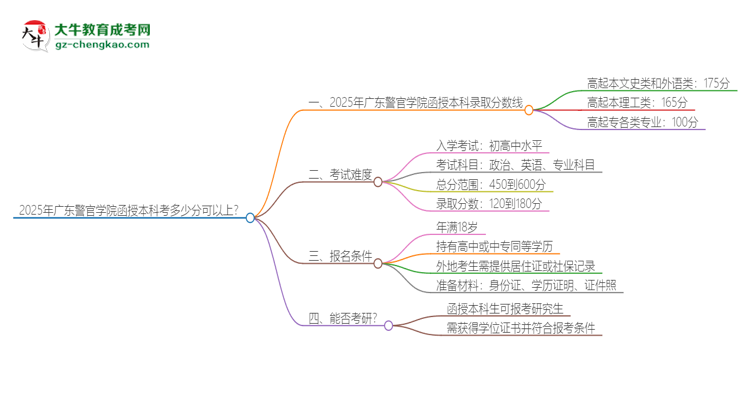 2025年廣東警官學(xué)院函授本科考多少分可以上？思維導(dǎo)圖