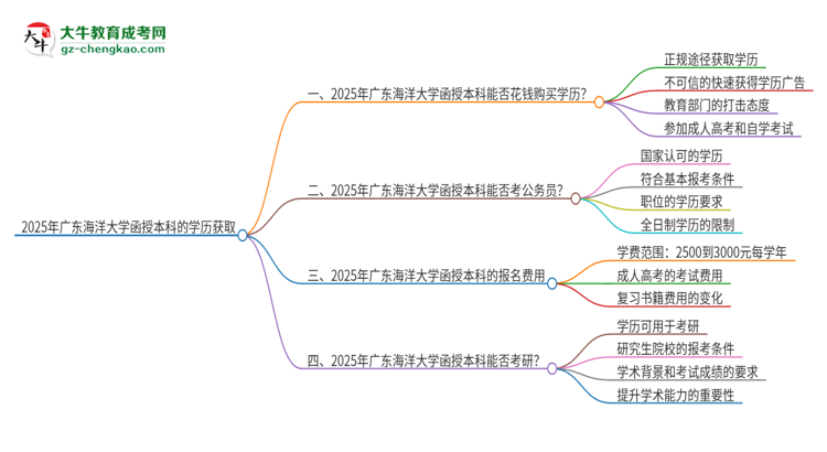 2025年廣東海洋大學(xué)函授本科學(xué)歷能花錢買到嗎？思維導(dǎo)圖