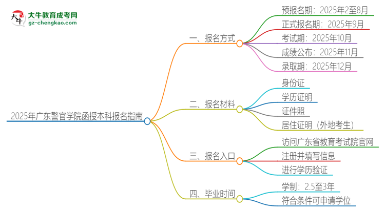 2025年廣東警官學院函授本科怎么報名？思維導圖
