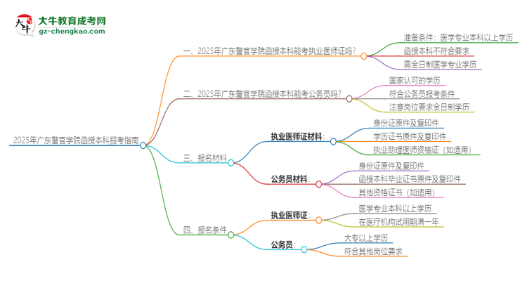 2025年廣東警官學(xué)院函授本科學(xué)歷能考執(zhí)業(yè)醫(yī)師證嗎？思維導(dǎo)圖