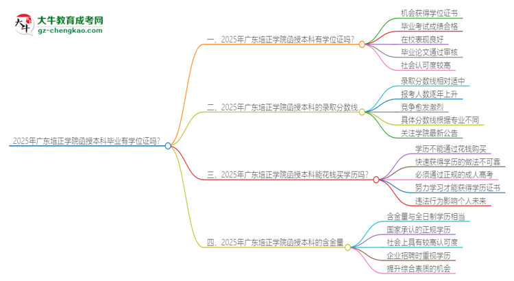 2025年廣東培正學(xué)院函授本科畢業(yè)有學(xué)位證可以拿嗎？思維導(dǎo)圖