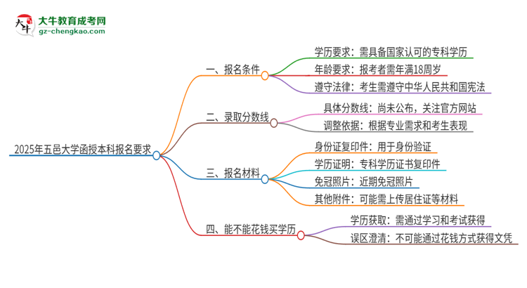 2025年五邑大學(xué)的函授本科報名有什么要求？思維導(dǎo)圖