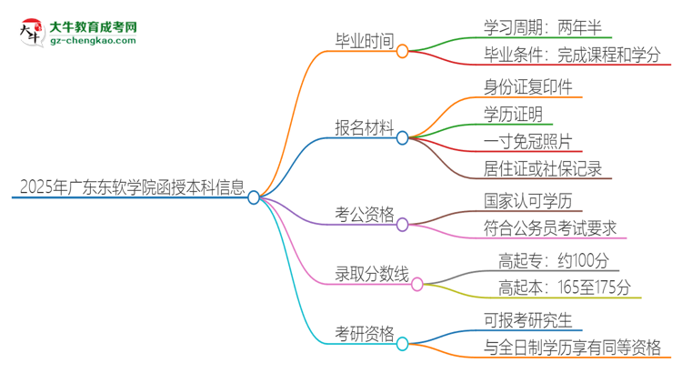 2025年廣東東軟學(xué)院函授本科多久能拿證？思維導(dǎo)圖
