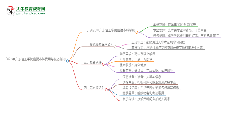 2025年廣東培正學(xué)院函授本科學(xué)費要多少？思維導(dǎo)圖