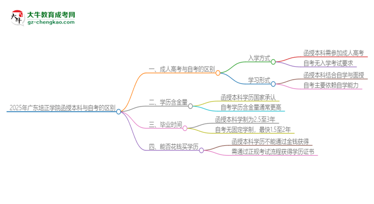 2025年廣東培正學院函授本科和自考有什么區(qū)別？思維導圖