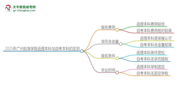 2025年廣州航海學(xué)院函授本科和自考有什么區(qū)別？思維導(dǎo)圖