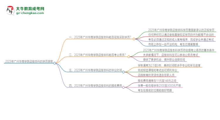 2025年廣州華商學院函授本科學歷能花錢買到嗎？思維導圖