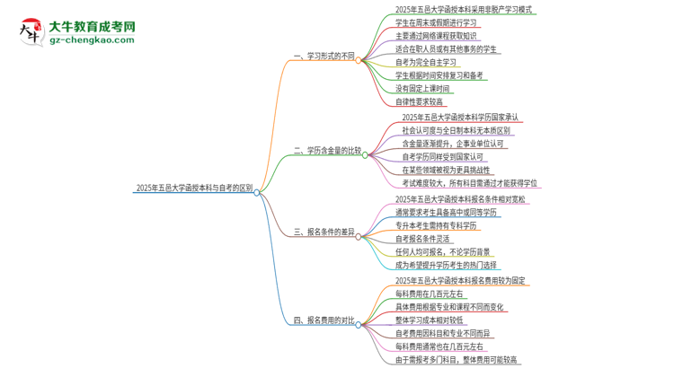 2025年五邑大學(xué)函授本科和自考有什么區(qū)別？思維導(dǎo)圖