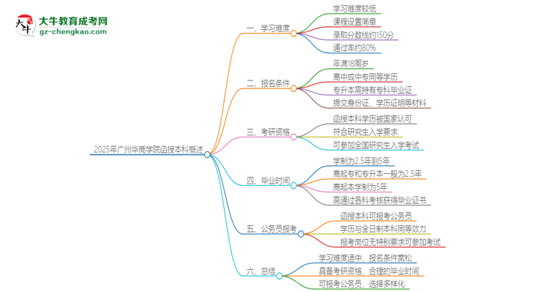 2025年廣州華商學(xué)院函授本科的難度怎么樣？思維導(dǎo)圖