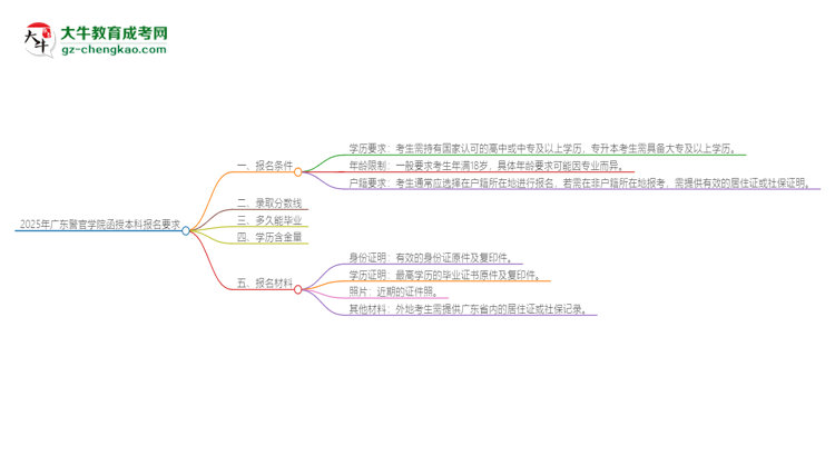 2025年廣東警官學(xué)院的函授本科報(bào)名有什么要求？思維導(dǎo)圖