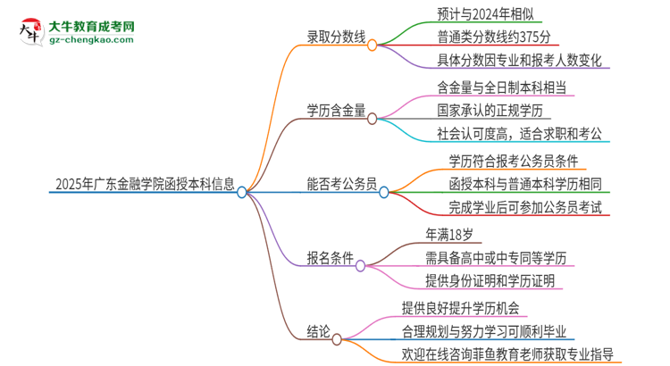 2025年廣東金融學(xué)院函授本科考多少分可以上？思維導(dǎo)圖