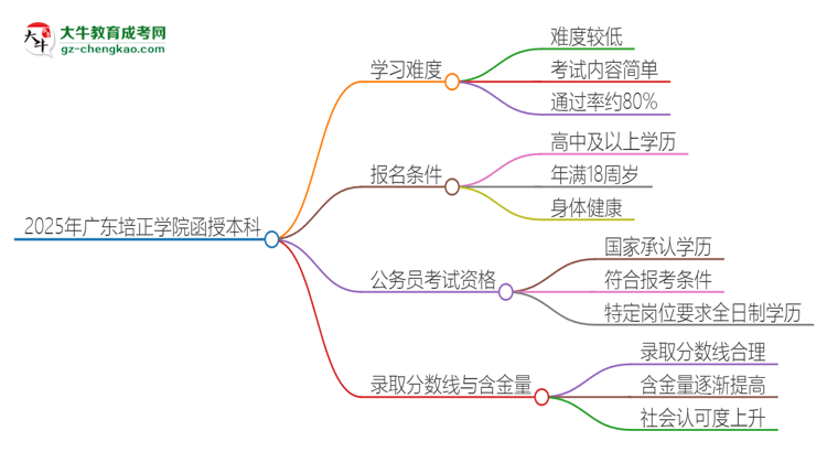 2025年廣東培正學(xué)院函授本科的難度怎么樣？思維導(dǎo)圖