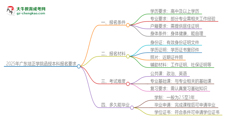2025年廣東培正學(xué)院的函授本科報(bào)名有什么要求？思維導(dǎo)圖