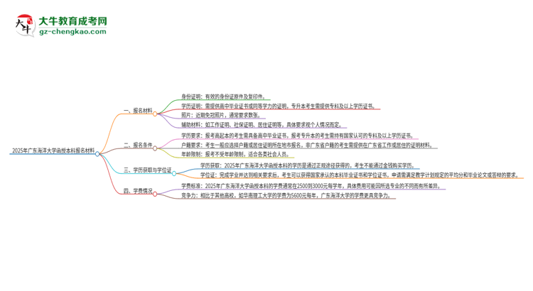 2025年廣東海洋大學(xué)報(bào)名函授本科需要什么材料？思維導(dǎo)圖
