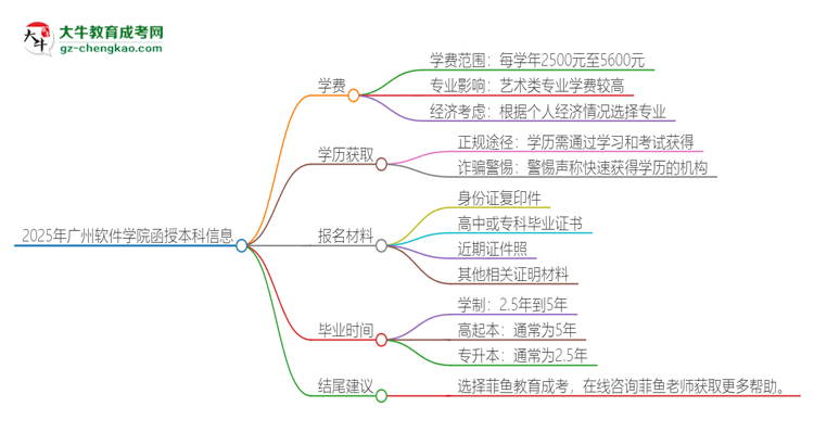 2025年廣州軟件學(xué)院函授本科學(xué)費(fèi)要多少？思維導(dǎo)圖