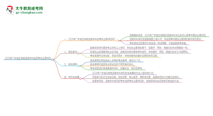 2025年廣東培正學院函授本科學歷能考執(zhí)業(yè)醫(yī)師證嗎？思維導圖