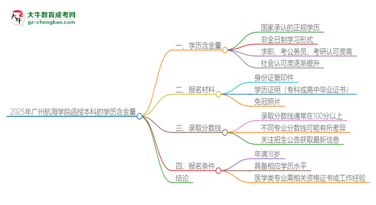 2025年廣州航海學(xué)院函授本科的學(xué)歷是有含金量的嗎？思維導(dǎo)圖