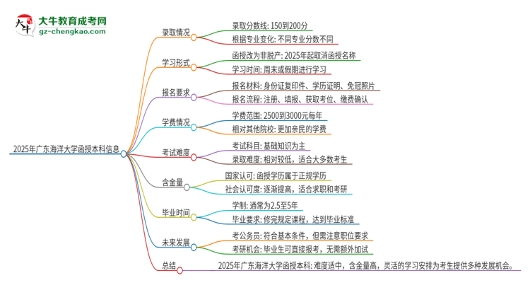 2025年廣東海洋大學(xué)函授本科的難度怎么樣？思維導(dǎo)圖
