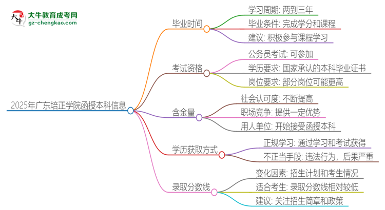 2025年廣東培正學(xué)院函授本科多久能拿證？思維導(dǎo)圖