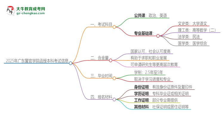 2025年廣東警官學(xué)院函授本科考試要考幾科？思維導(dǎo)圖