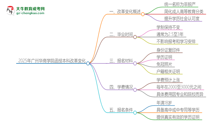 2025年廣州華商學(xué)院函授本科改革有哪些變化？思維導(dǎo)圖