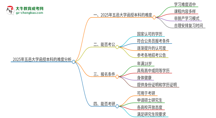 2025年五邑大學(xué)函授本科的難度怎么樣？思維導(dǎo)圖