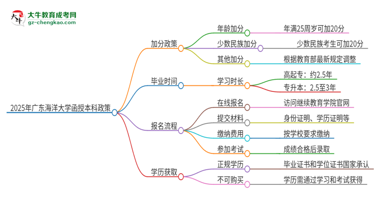 2025年廣東海洋大學(xué)函授本科有什么政策能加分？思維導(dǎo)圖