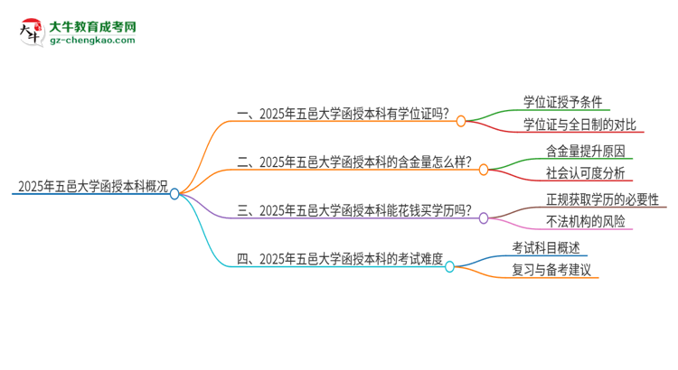 2025年五邑大學(xué)函授本科畢業(yè)有學(xué)位證可以拿嗎？思維導(dǎo)圖